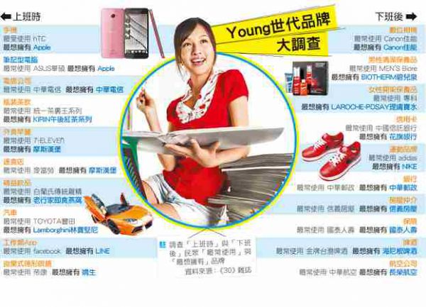 Young世代品牌大調查